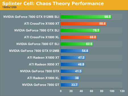 Splinter Cell: Chaos Theory Performance